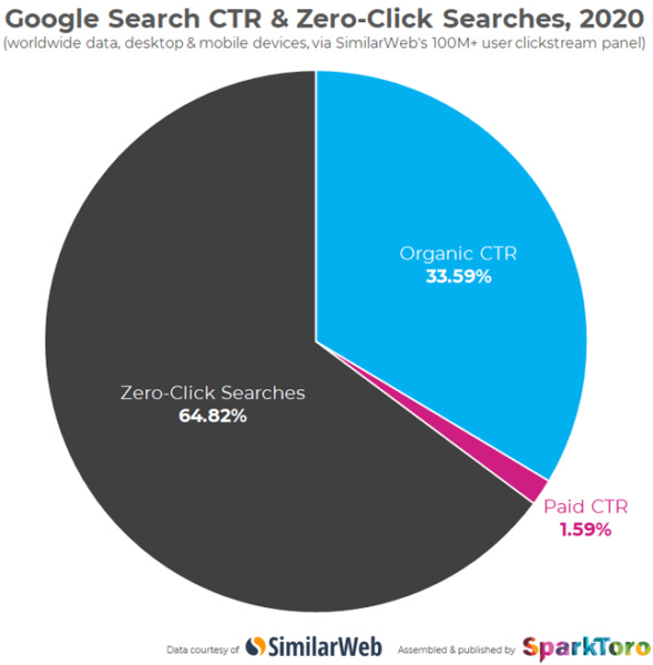 In 2020, 65% of Google searches were zero-click, 34% were organic.