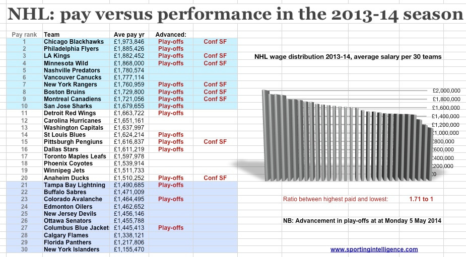NHL pvp 2013-14