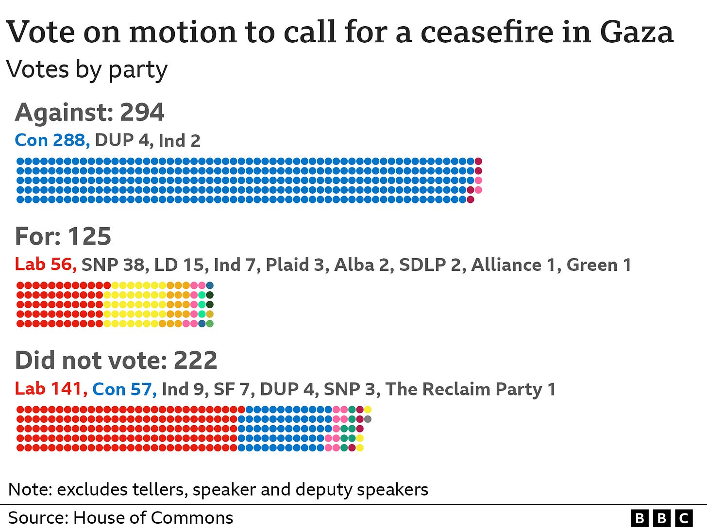 How did my MP vote on Gaza ceasefire? - BBC News