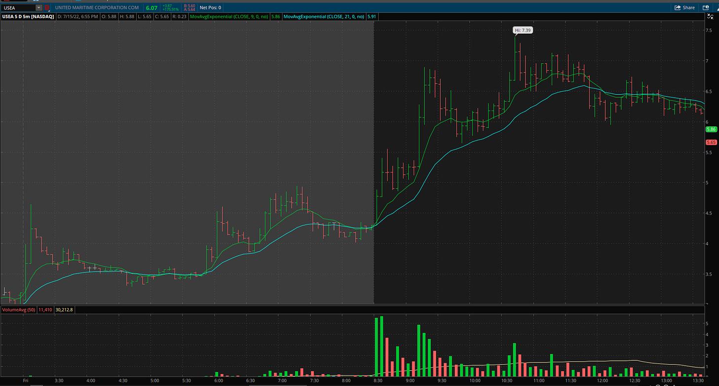 $USEA - 5 Minute Chart