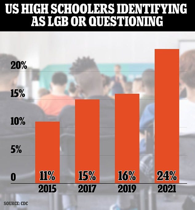 2021 CDC data released today shows 24% of high school pupls said they were either bisexual (12.1 percent), gay or lesbian (3.2 percent), 'other' (3.9 percent) or said they 'questioned' their sexuality (5.2 percent).