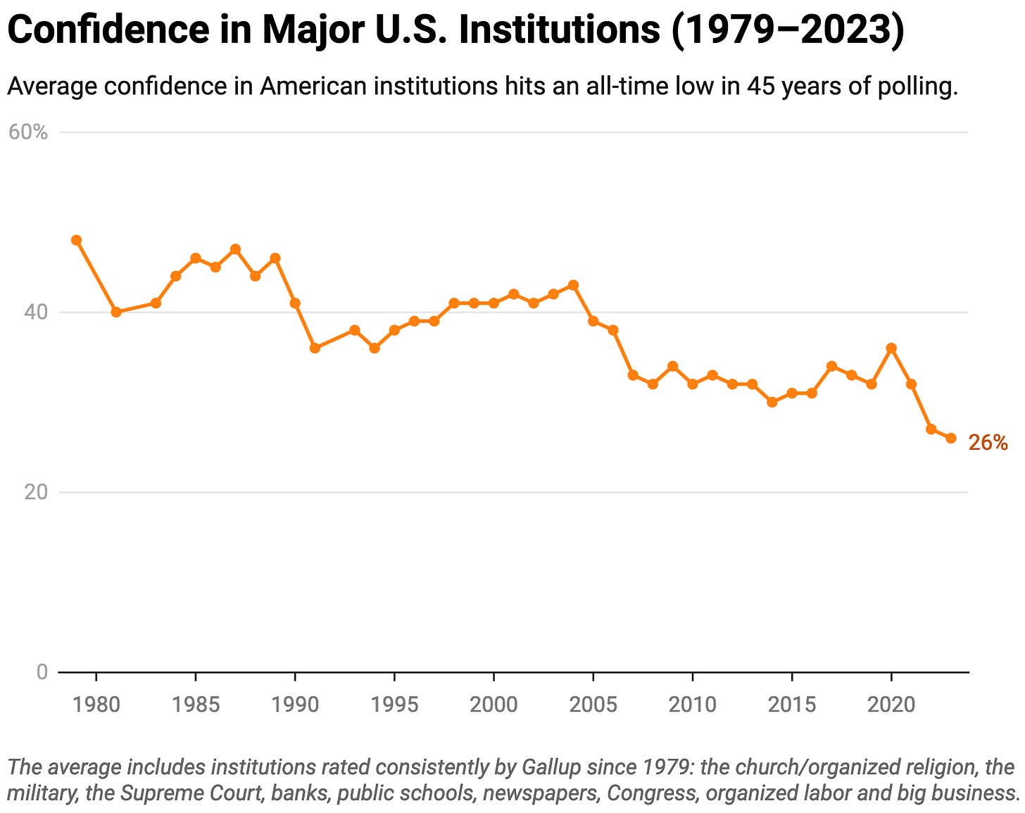 Confidence in Major U.S. Institutions (1979–⁠2023)