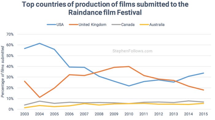 Top countries Raindance film festival