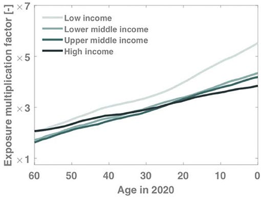 Figure 2 - People in low-income countries will face by far the strongest increases in lifetime exposure to extreme climate events.