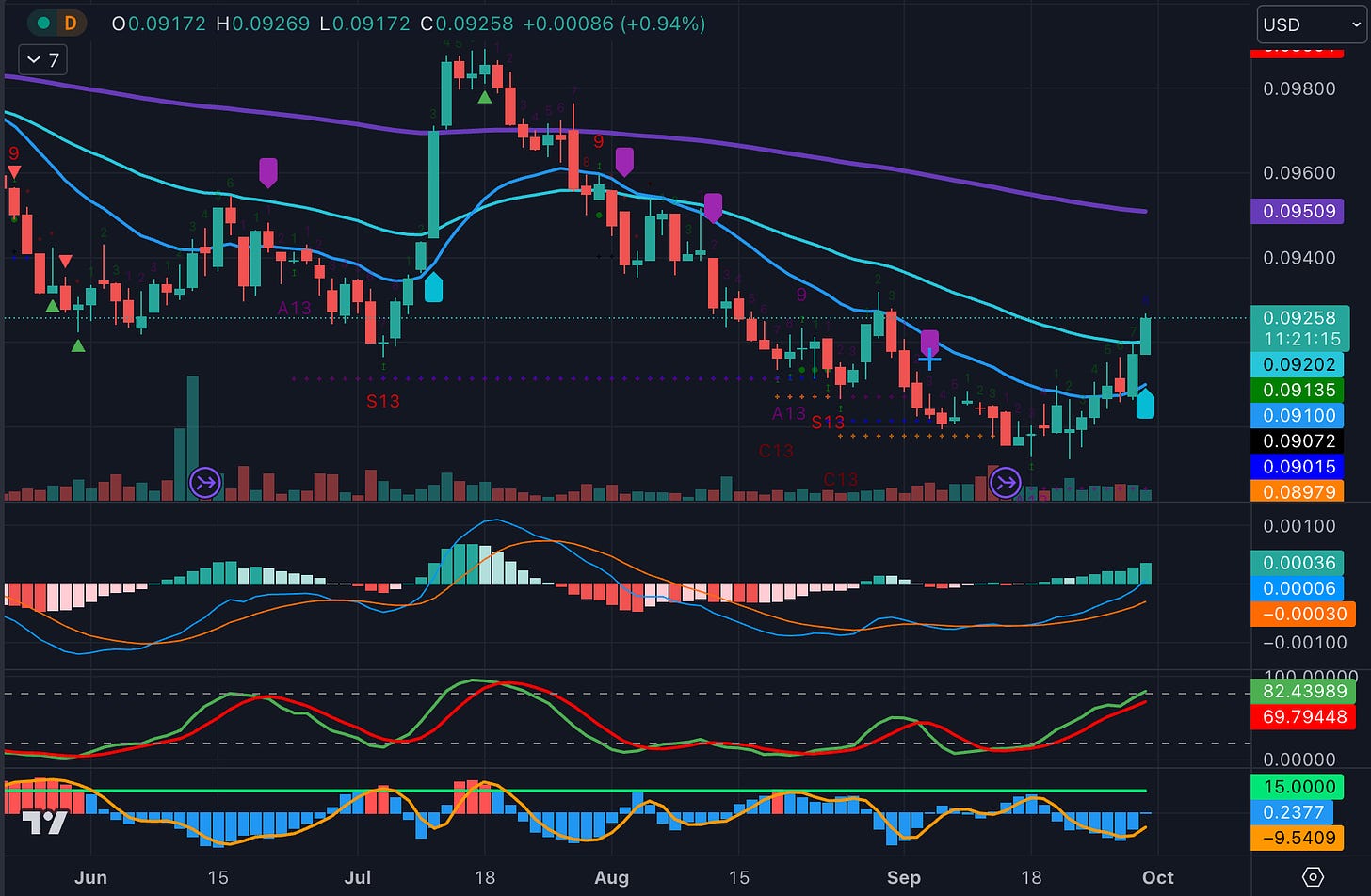 EUR/USD Forecast – Euro Continues to Sit on Top of the 50-Day EMA