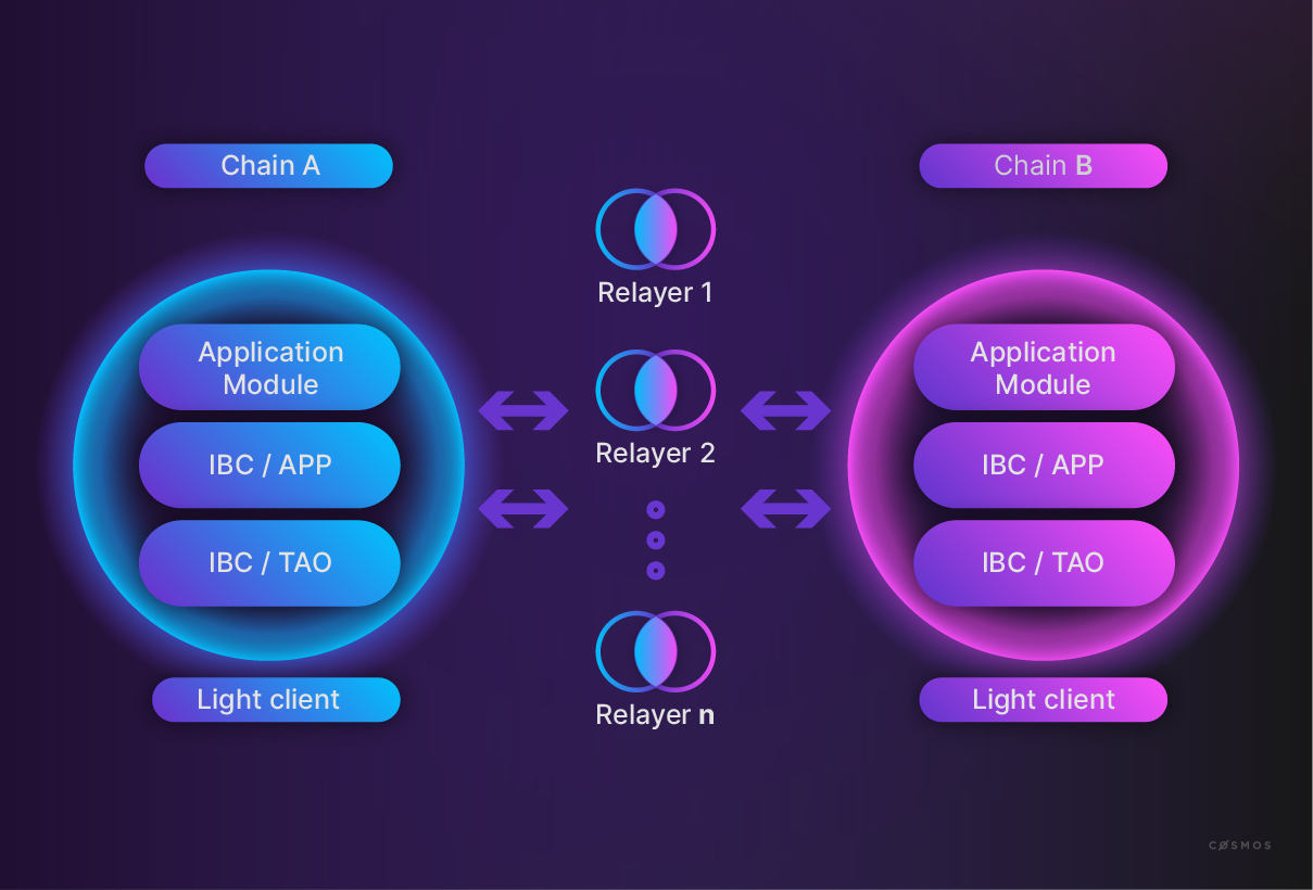 IBC overview - two connected chains