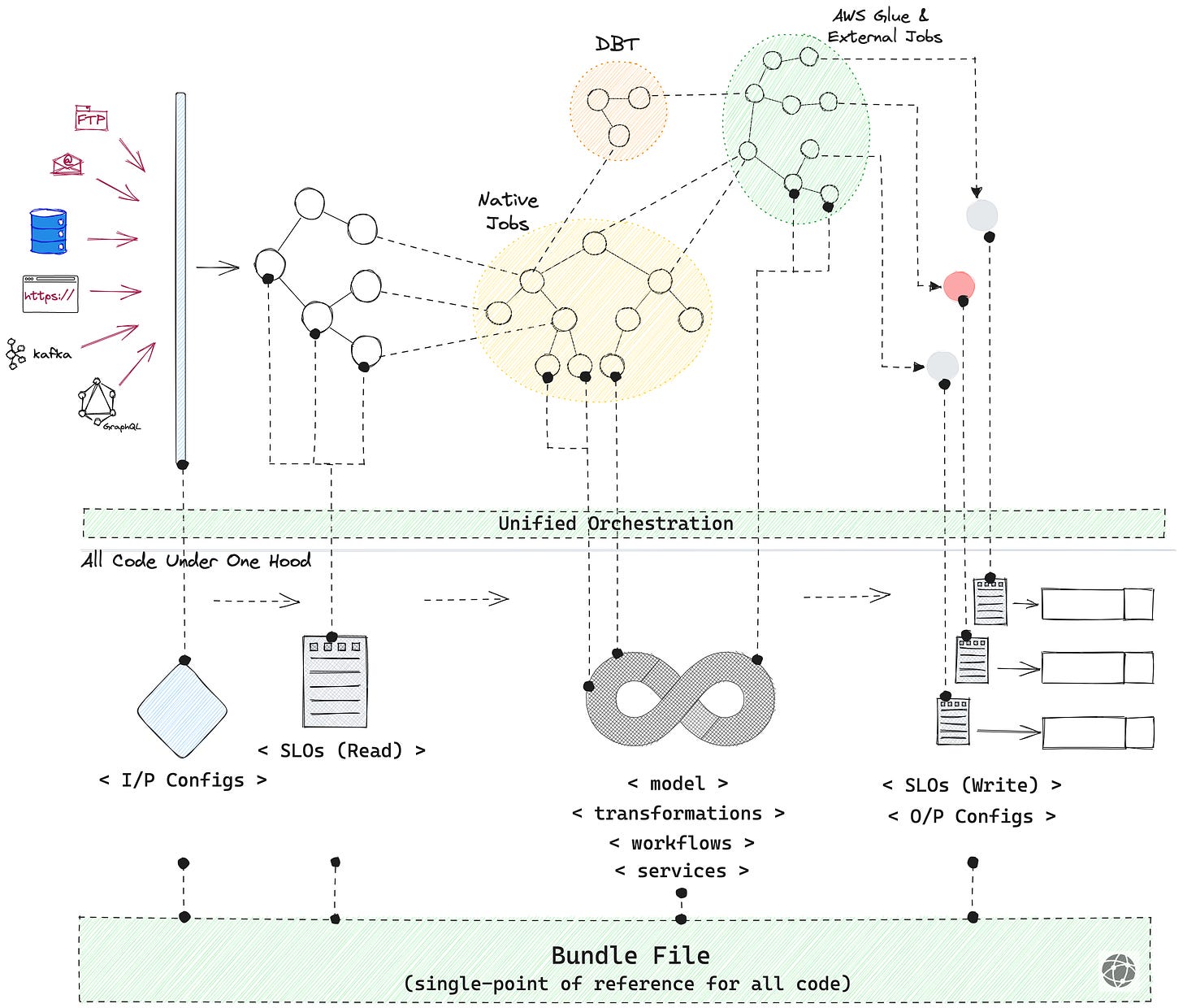 The data product DAG as managed by a unified interface of data developer platforms