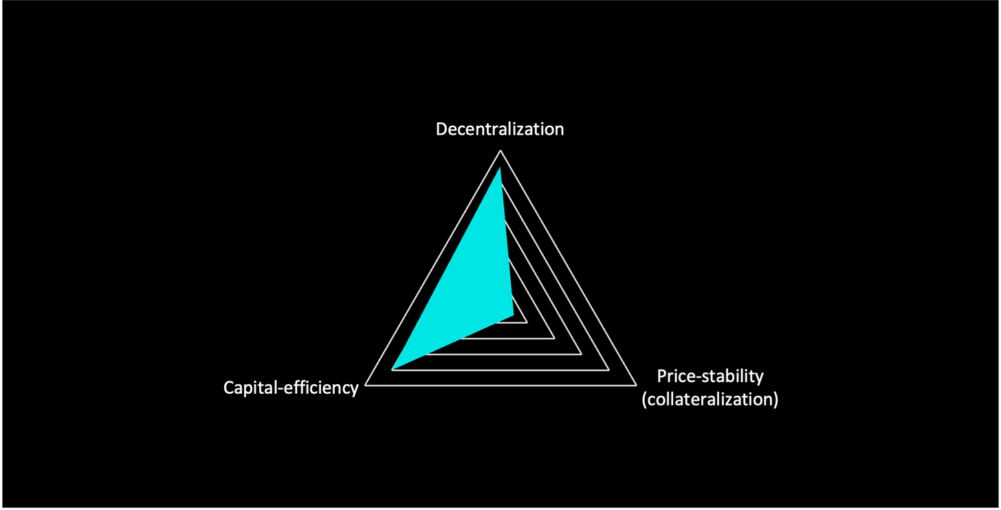 Diagram of Algorithmic Stablecoins in the Stablecoin Trilemma