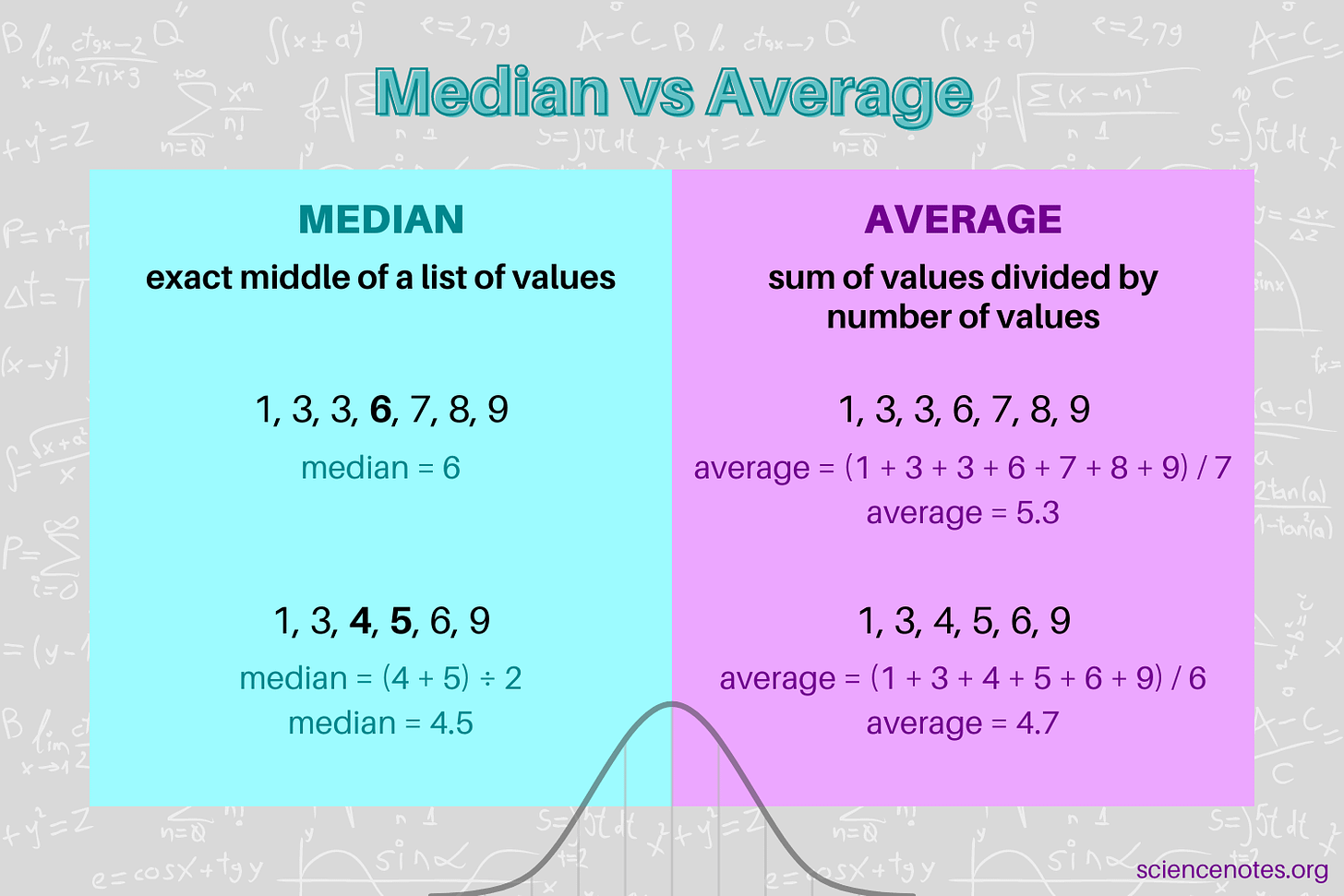 Median vs Average - Know the Difference Between Them