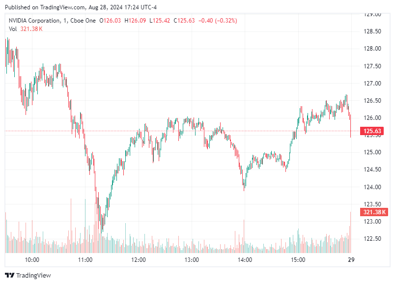 TradingView chart