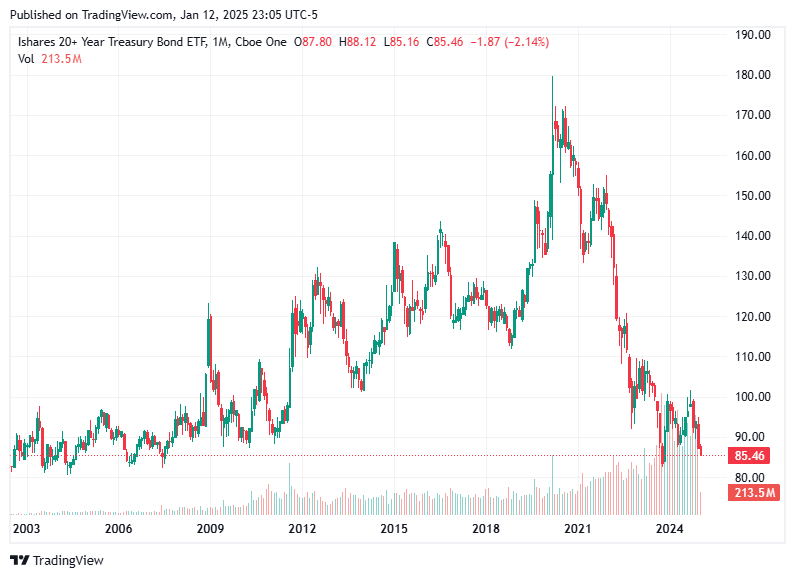 TradingView chart