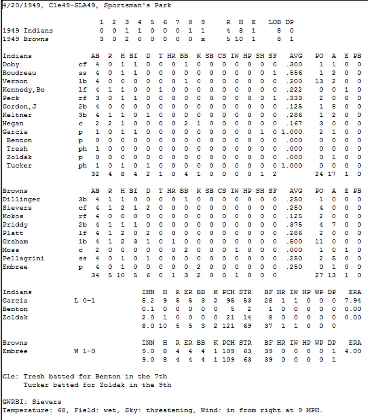 1949 Indians Browns Boxscore