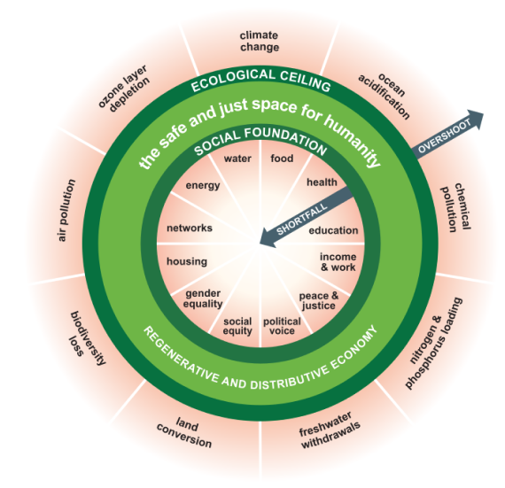 A graph of a circle. The outside has the different ecological tipping points, the circle has the words 'The safe and just zone' and 'Regenerative and distribute economy' and on the inside of the circle are the conditions for social wellbeing and equality