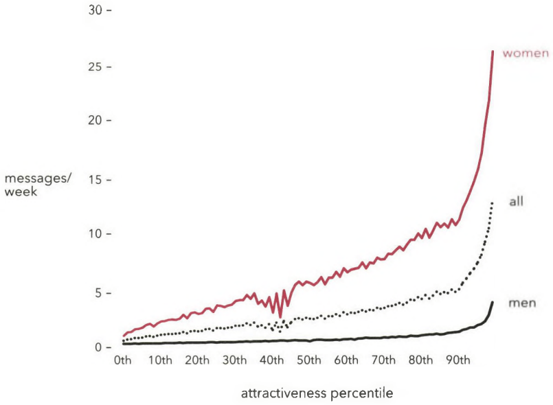 OKCupid messages per week by attractiveness percentile (Dataclysm)