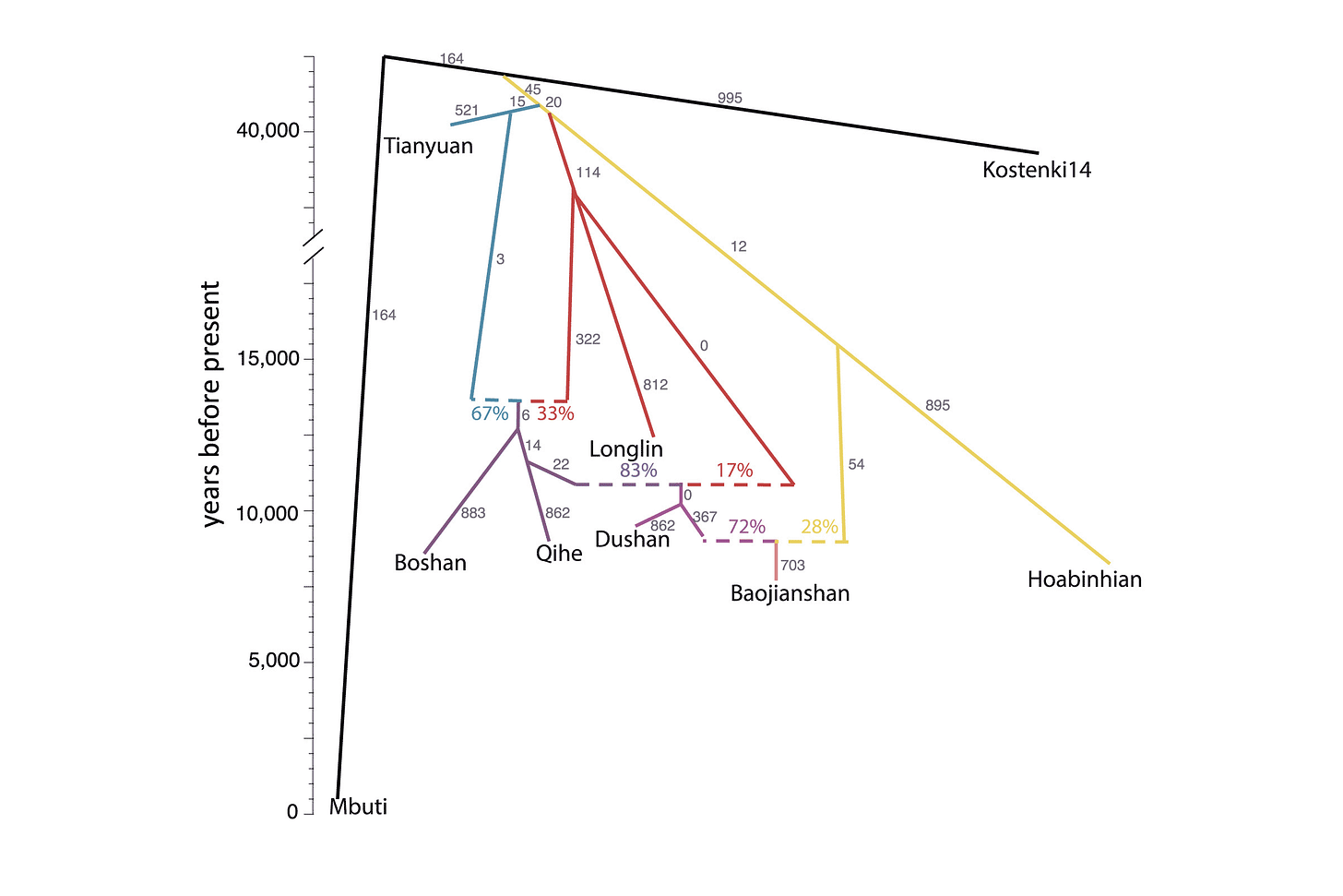 A tree showing the relationships among ancient genomes in southeast Asia and southern China. Described in the text. A tree showing the relationships among ancient genomes in southeast Asia and southern China. Described in the text.