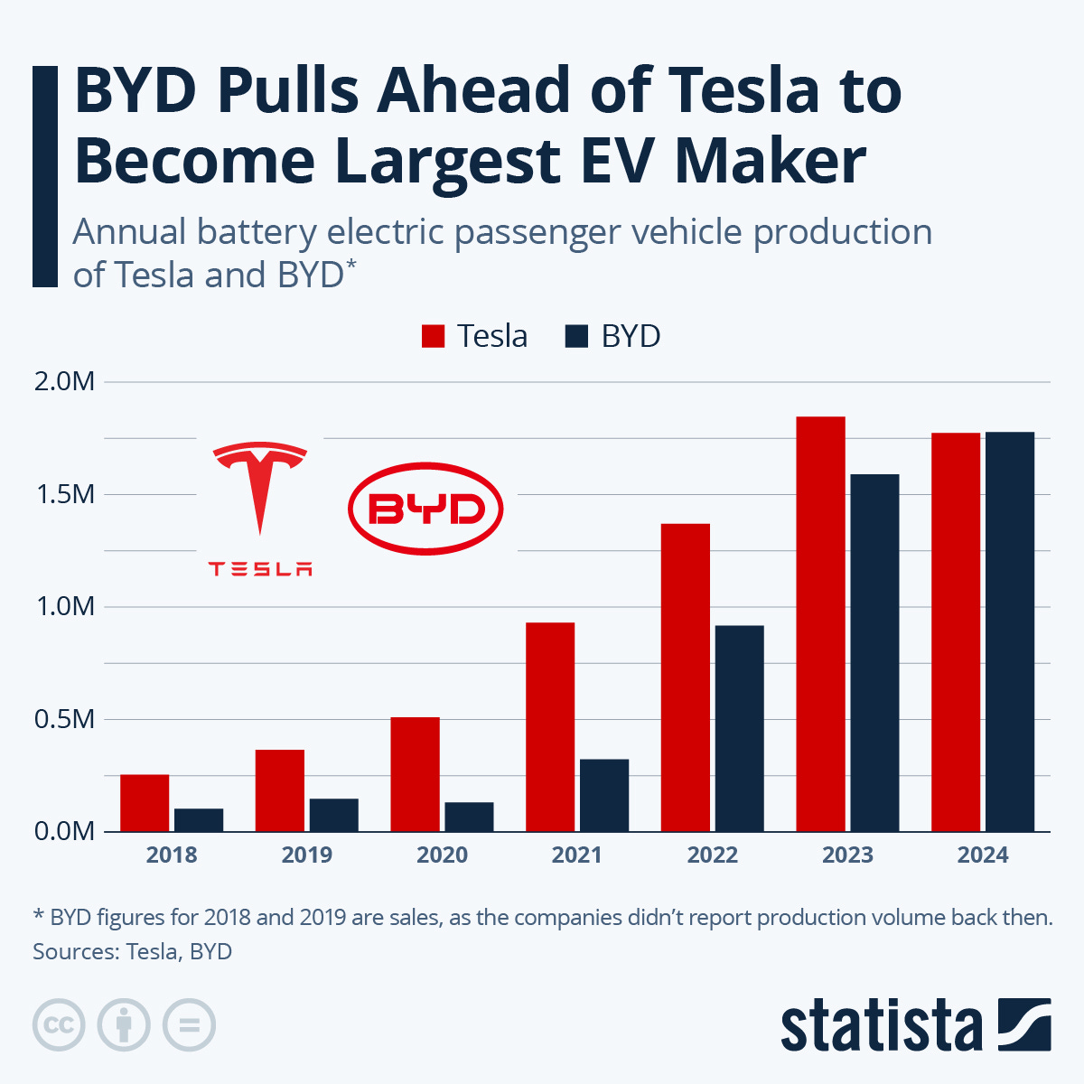 Chart: BYD Pulls Ahead of Tesla to Become Largest EV Maker | Statista