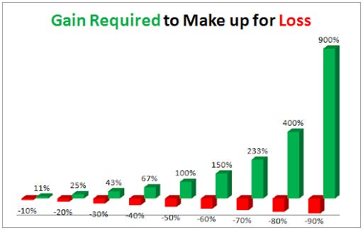 Investing Myths: Gain Required to Make you Whole