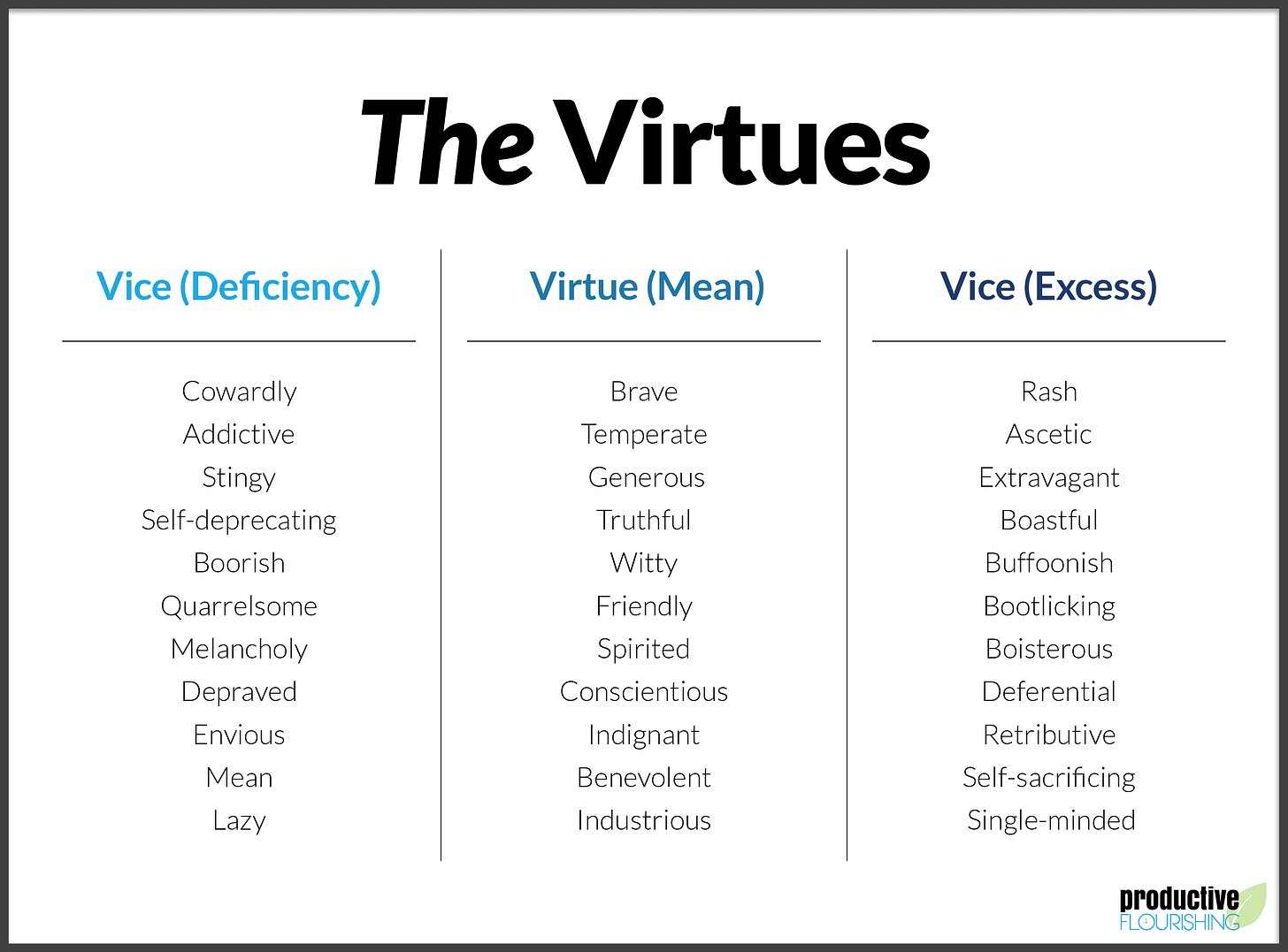 Simple table of three columns that lists the specific virtues related to deficiency, mean, and excess. There are 11 traits in each column.