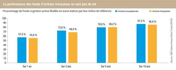 Graphique Agefi, d'après des données SPIVA