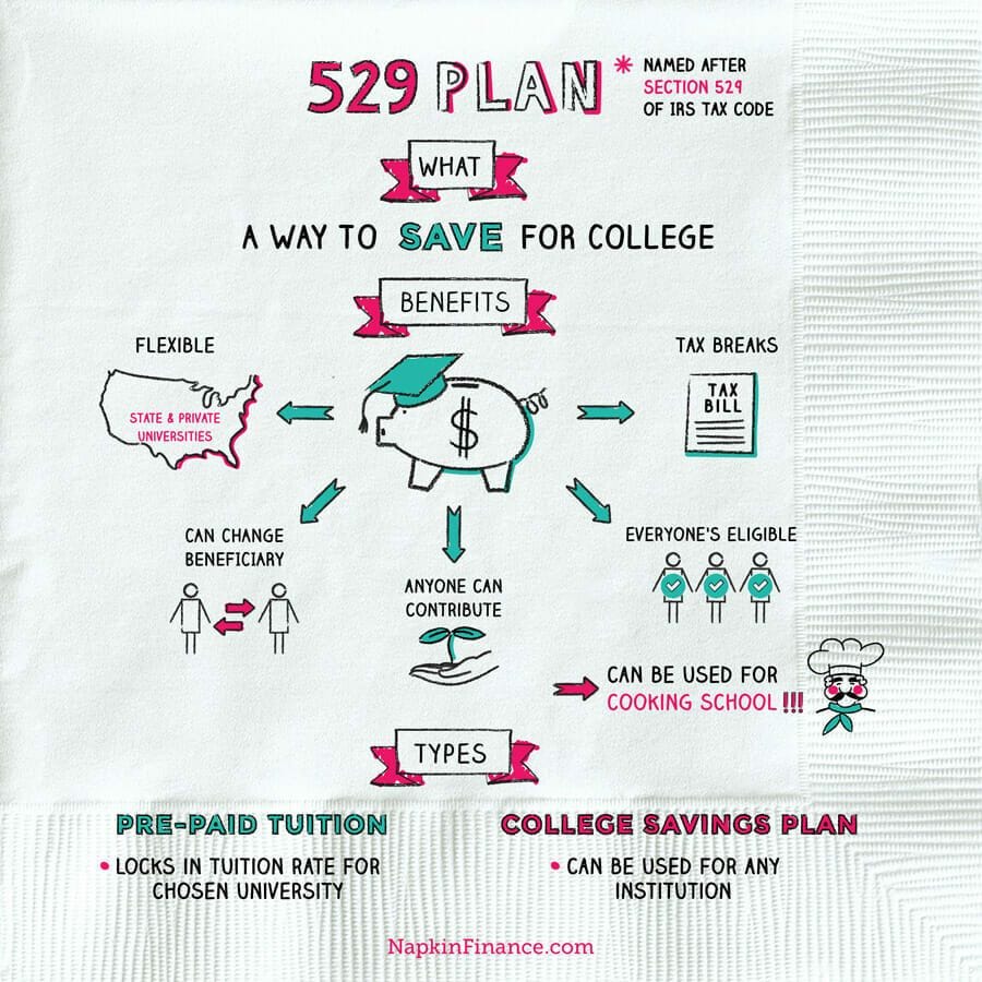 529 College Savings Plans: What You Need to Know | 529 college savings ...