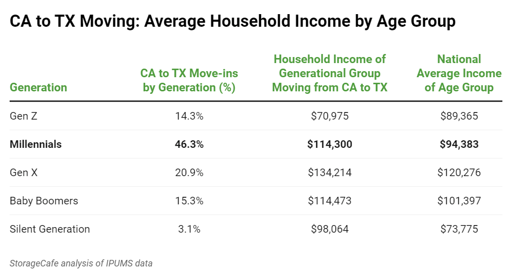 CA to TX Moving: Average Household by income group. 