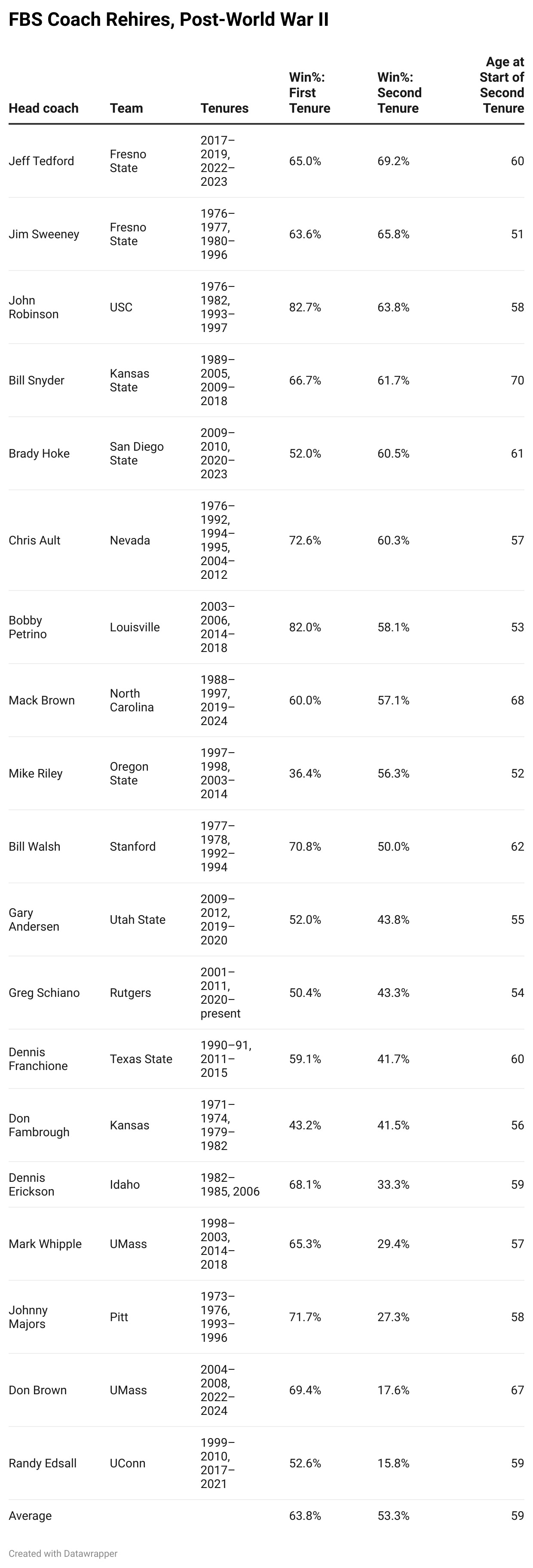 Head coach	Team	Tenures	Win%: First Tenure	Win%: Second Tenure	Age at Start of Second Tenure Jeff Tedford	Fresno State	2017–2019, 2022–2023	65.0%	69.2%	60 Jim Sweeney	Fresno State	1976–1977, 1980–1996	63.6%	65.8%	51 John Robinson	USC	1976–1982, 1993–1997	82.7%	63.8%	58 Bill Snyder	Kansas State	1989–2005, 2009–2018	66.7%	61.7%	70 Brady Hoke	San Diego State	2009–2010, 2020–2023	52.0%	60.5%	61 Chris Ault	Nevada	1976–1992, 1994–1995, 2004–2012	72.6%	60.3%	57 Bobby Petrino	Louisville	2003–2006, 2014–2018	82.0%	58.1%	53 Mack Brown	North Carolina	1988–1997, 2019–2024	60.0%	57.1%	68 Mike Riley	Oregon State	1997–1998, 2003–2014	36.4%	56.3%	52 Bill Walsh	Stanford	1977–1978, 1992–1994	70.8%	50.0%	62 Gary Andersen	Utah State	2009–2012, 2019–2020	52.0%	43.8%	55 Greg Schiano	Rutgers	2001–2011, 2020–present	50.4%	43.3%	54 Dennis Franchione	Texas State	1990–91, 2011–2015	59.1%	41.7%	60 Don Fambrough	Kansas	1971–1974, 1979–1982	43.2%	41.5%	56 Dennis Erickson	Idaho	1982–1985, 2006	68.1%	33.3%	59 Mark Whipple	UMass	1998–2003, 2014–2018	65.3%	29.4%	57 Johnny Majors	Pitt	1973–1976, 1993–1996	71.7%	27.3%	58 Don Brown	UMass	2004–2008, 2022–2024	69.4%	17.6%	67 Randy Edsall	UConn	1999–2010, 2017–2021	52.6%	15.8%	59 Average			63.8%	53.3%	59