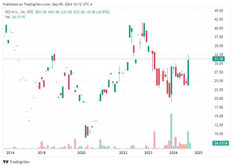 TradingView chart