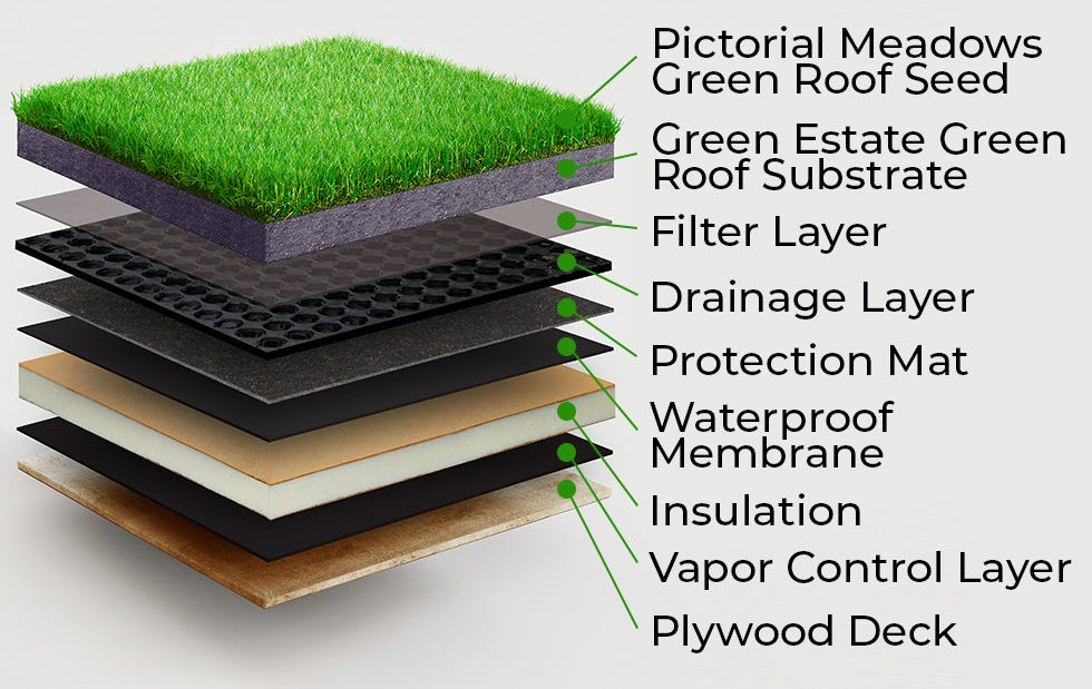 Guide to Commercial Green Roofs Systems - Intensive Green Roofs - IKO