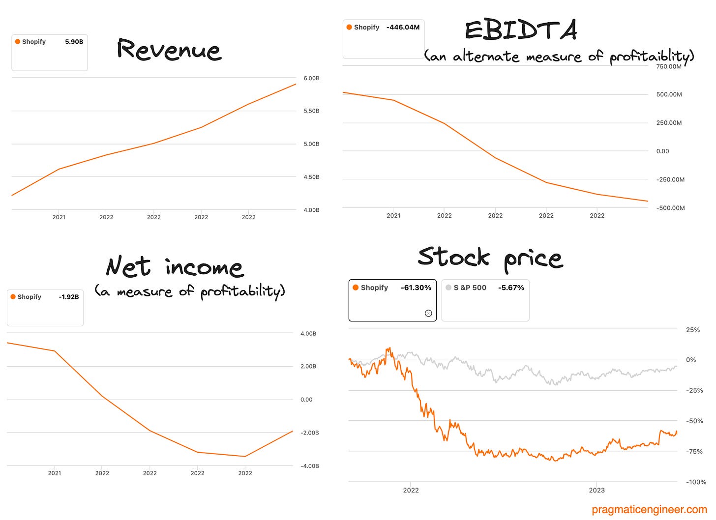 How Shopify’s revenue, net income, EBIDTA (Earnings Before Interest, Taxes, and Amortization), and stock price changed the past 2 years 