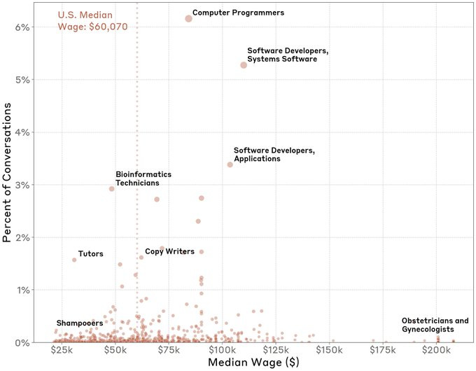 A scatter plot showing the relationship between median wages of occupations (x-axis, roughly $25k-$200k) and percentage of Claude conversations (y-axis, 0-6%) for those occupations . A vertical dotted line marks the U.S. median wage of $60,070. Technology jobs dominate the upper portion, with Computer Programmers (6%) and Systems Software Developers (5%) both having mid-to-high wages and high AI usage. Notable outliers include Bioinformatics Technicians showing moderate AI usage (3%) at middle wages, while high-earning Obstetricians and Gynecologists ($200k+) and low-wage Shampooers ($25k) show relatively low AI usage. The overall pattern suggests AI usage peaks in middle-to-high wage technical occupations.