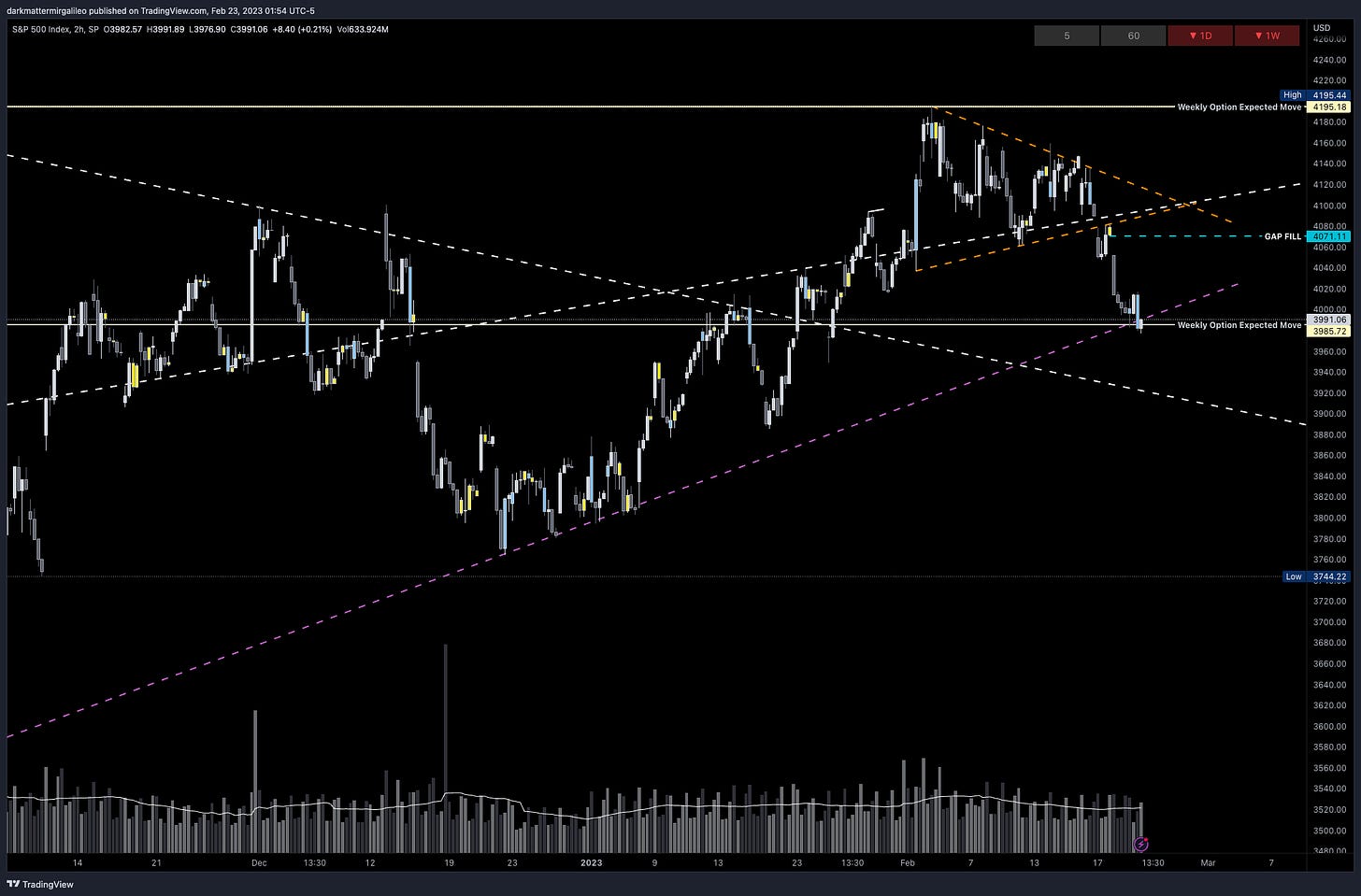 Key trendlines on SPX - 2HR Chart via TradingView