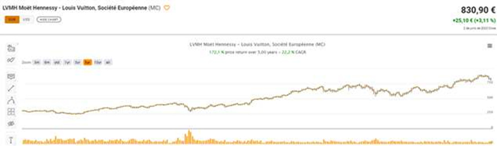 MC - LVMH Moet Hennessy Louis Vuitton SE Stock - Stock Price