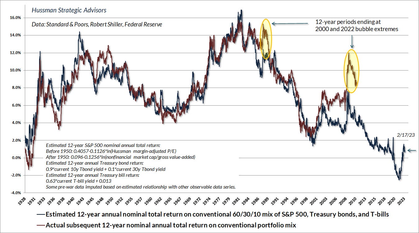 Estimated 12-year total return for a conventional 60% S&P 500, 30% Treasury bond, 10% Treasury bill asset mix (Hussman)