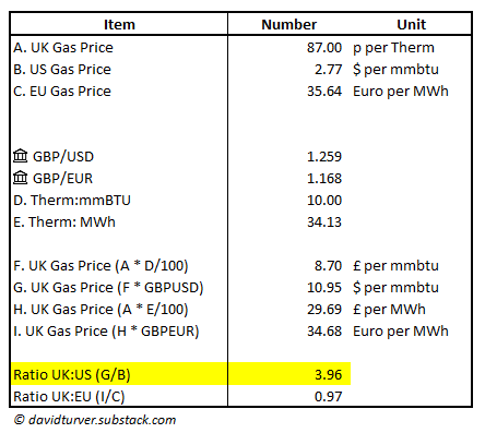 Figure 1 - UK Gas Prices compared to EU and US (from Trading Economics 2 Sep 2023)