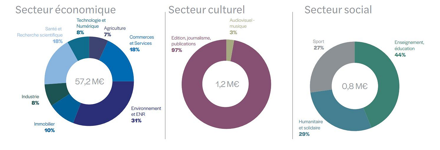 Baromètre du crowdfunding en France en 2020 - France générosités