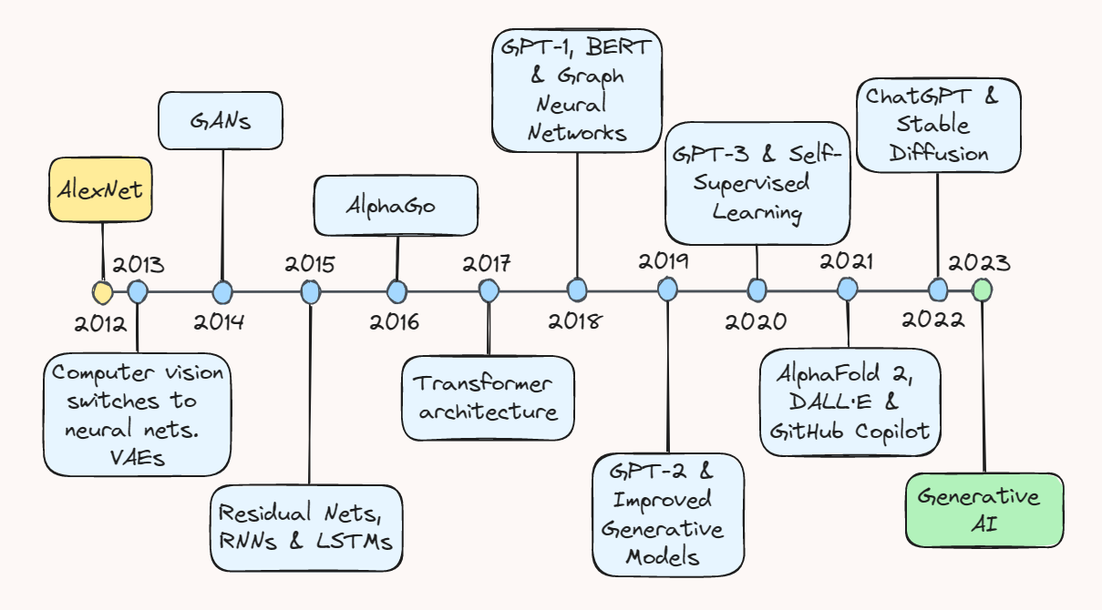 Ten Years of AI in Review. From image classification to chatbot… | by  Thomas A Dorfer | Towards Data Science