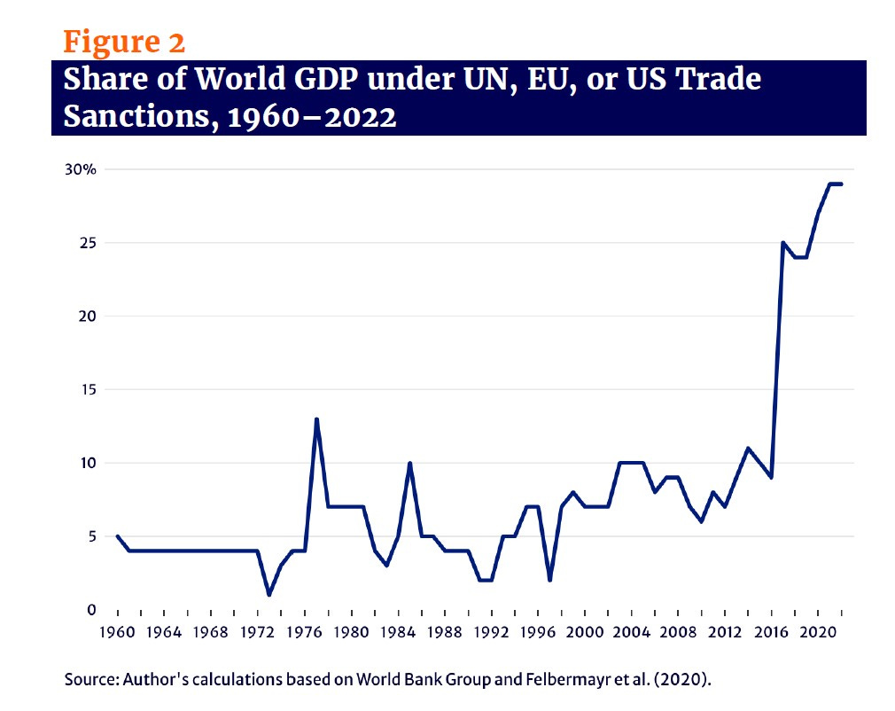 sanctions world gdp graph