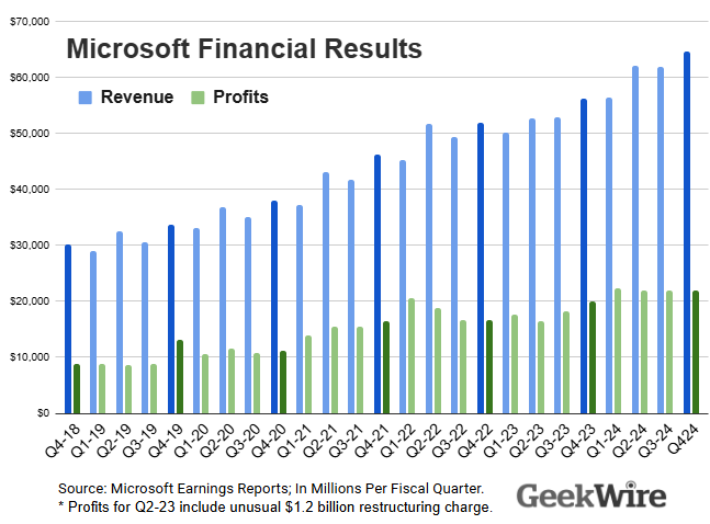 Microsoft capital spending soars to $19B, betting big on AI, as Azure  growth underwhelms Wall Street – GeekWire