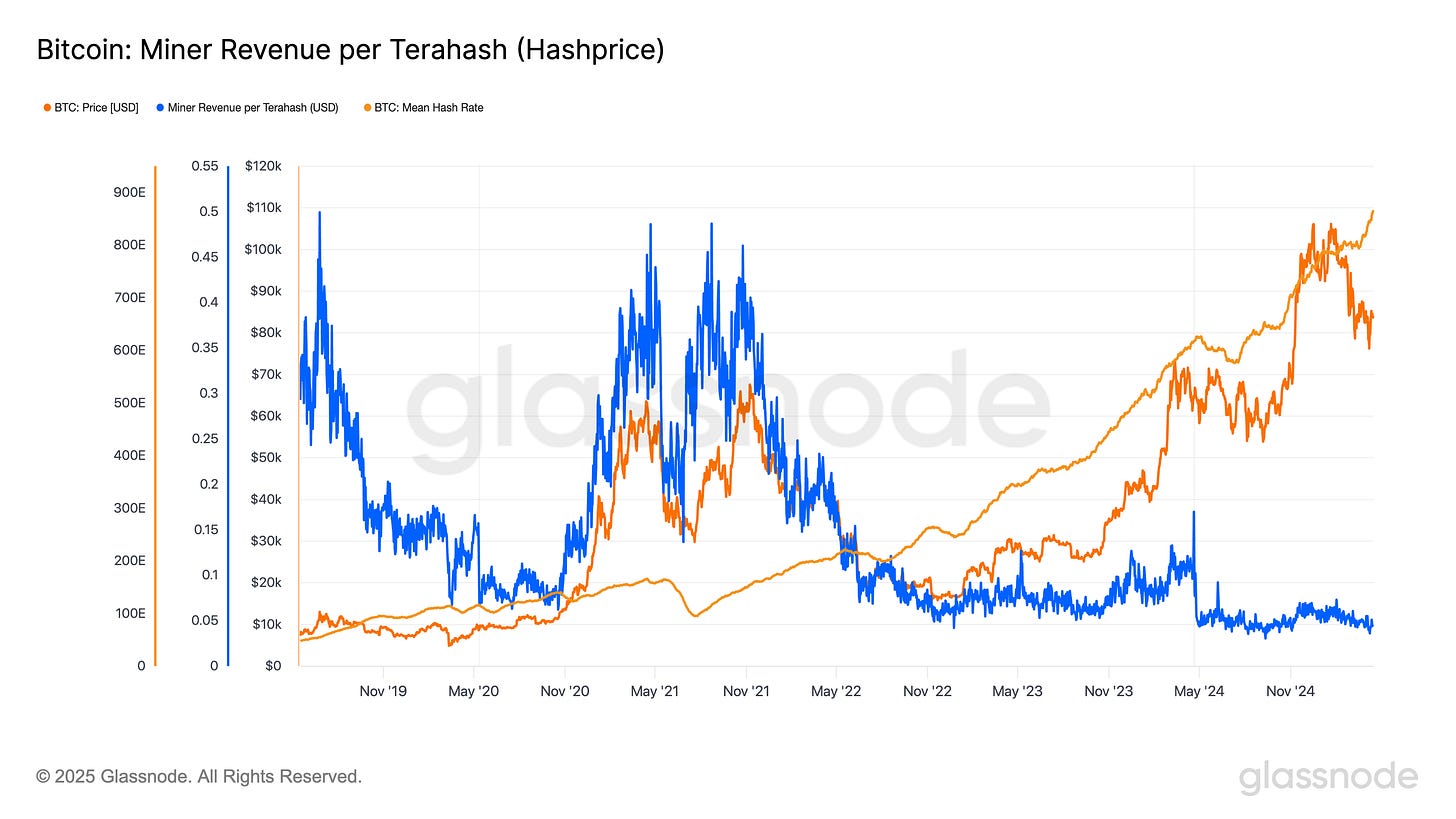 Bitcoin Miner Revenue Per Terahash Spike