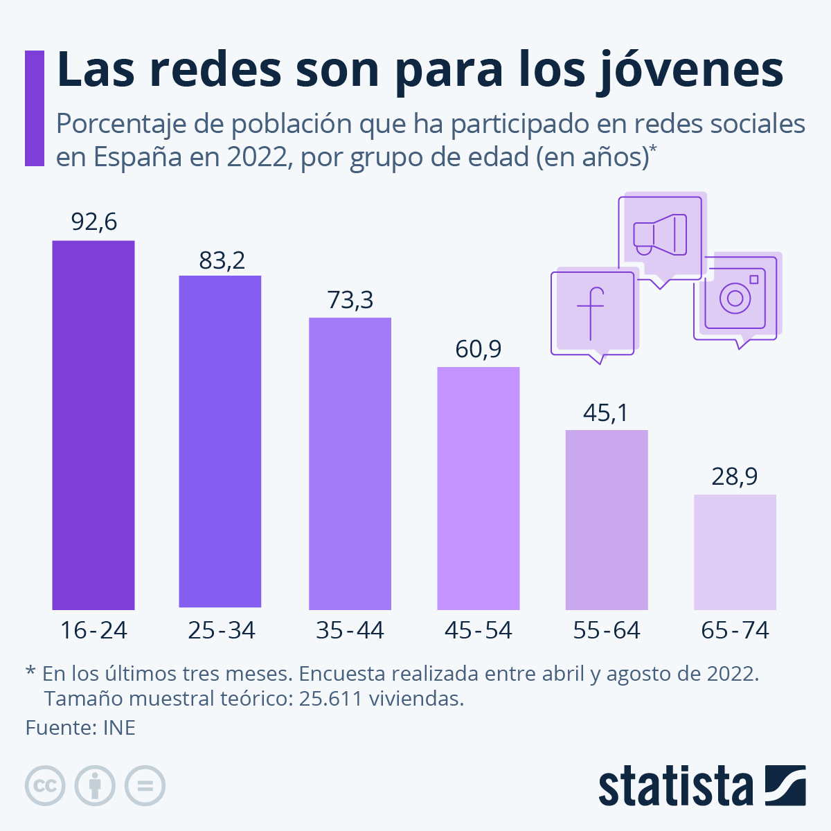 Gráfico: Los jóvenes de 16 a 24 años, los más activos en redes sociales en  España | Statista