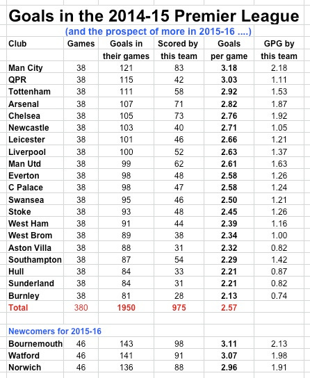 Goals in PL 14-15, and more 15-16