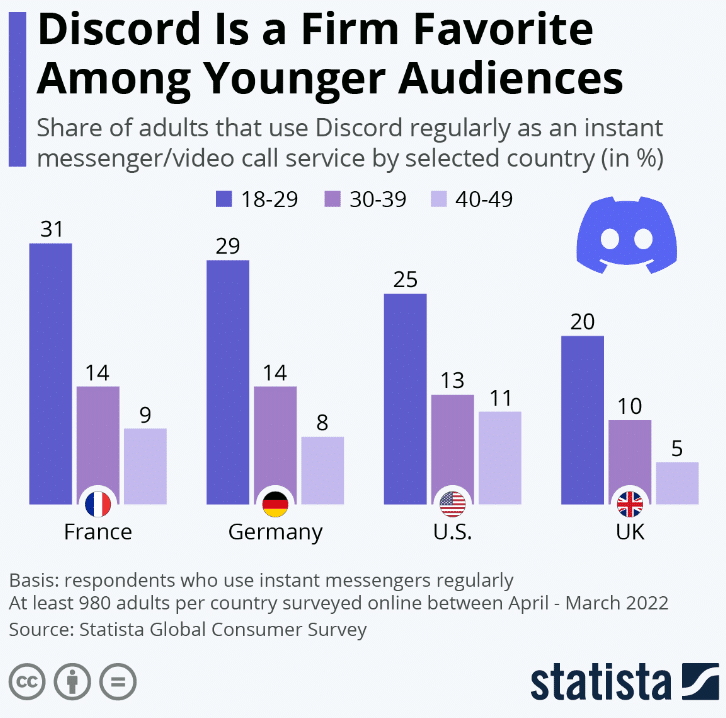 The Latest Discord Statistics & Trends for 2023