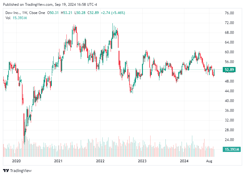 TradingView chart