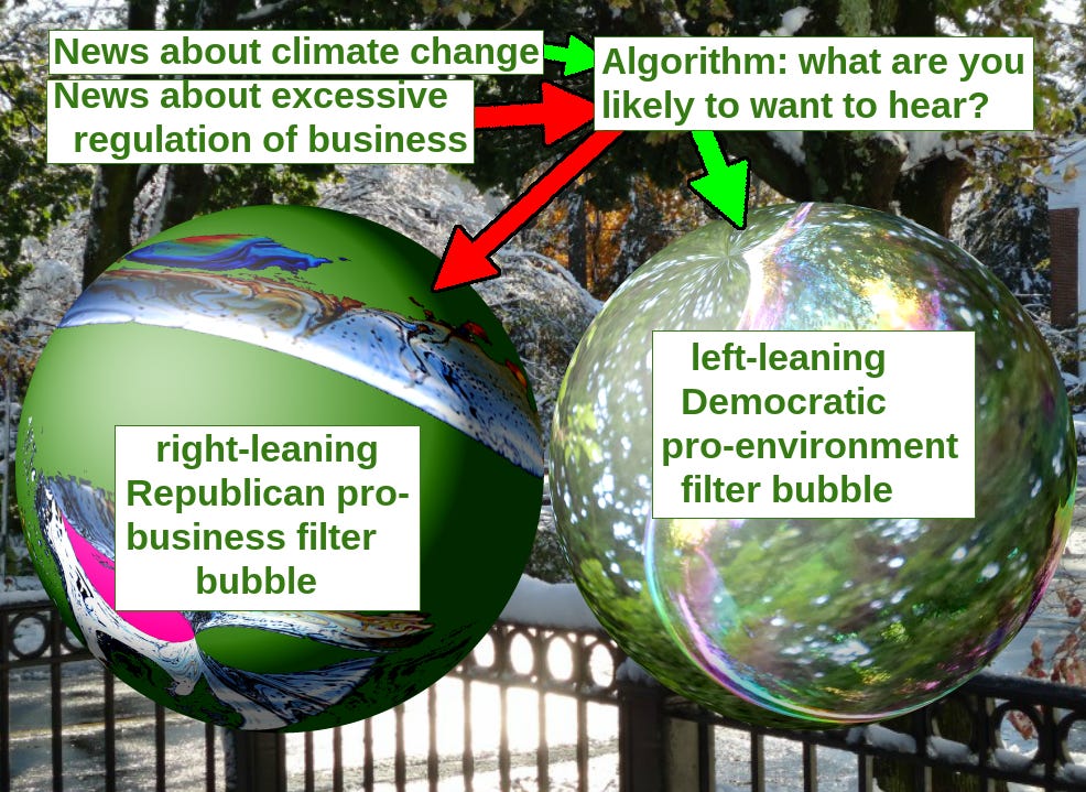 A meme showing the flow of different types of information (climate change vs. excessive business regulation) to "filter bubbles" with different political leanings