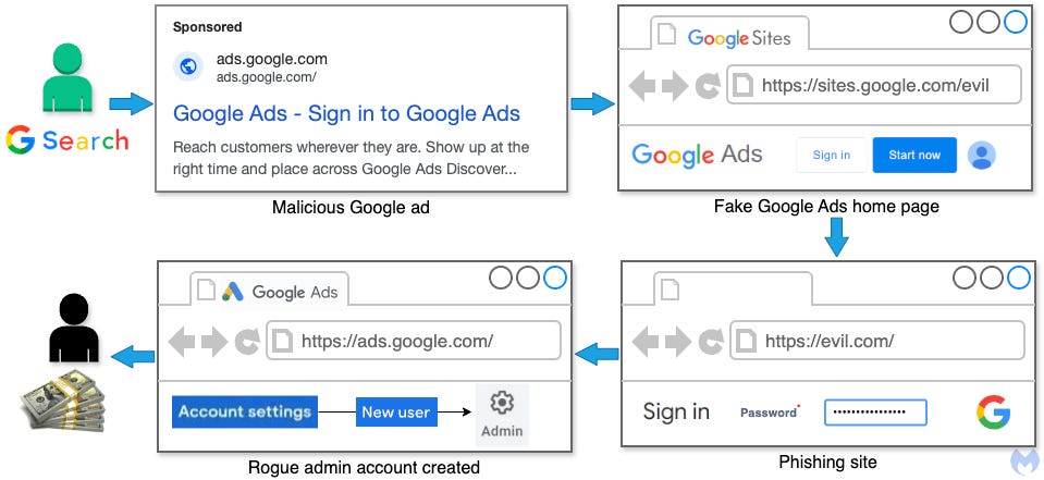 Figure 1: Process flow for this Google Ads heist campaign