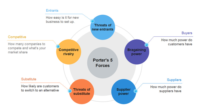 Free Editable Five Forces Diagram Examples | EdrawMax Online