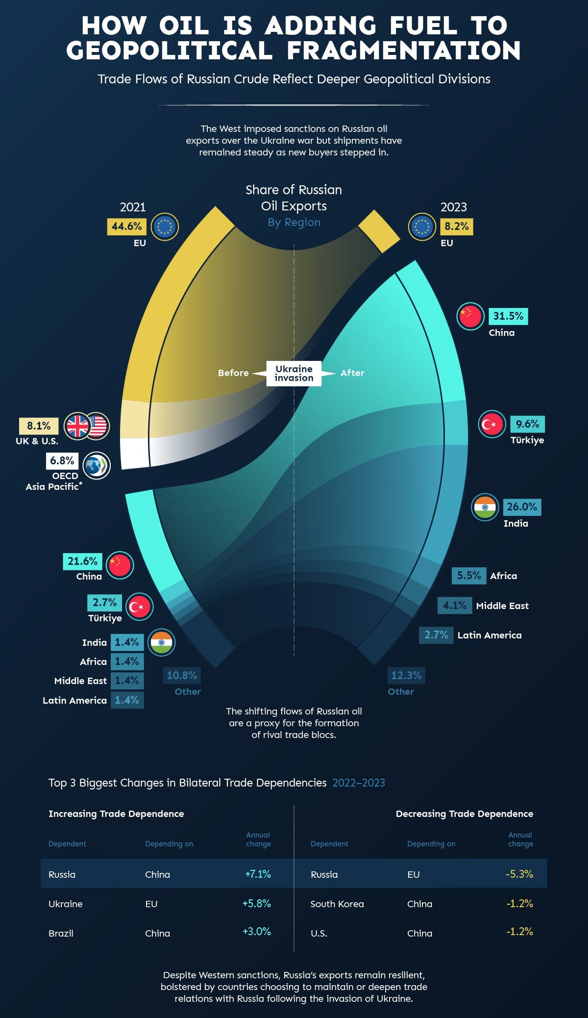 A Sankey chart using IEA data on imports of Russian oil by country from 2021 to 2023 shows that China, India, and Türkiye increased imports the largest amount, while the UK, U.S., and the EU cut back.