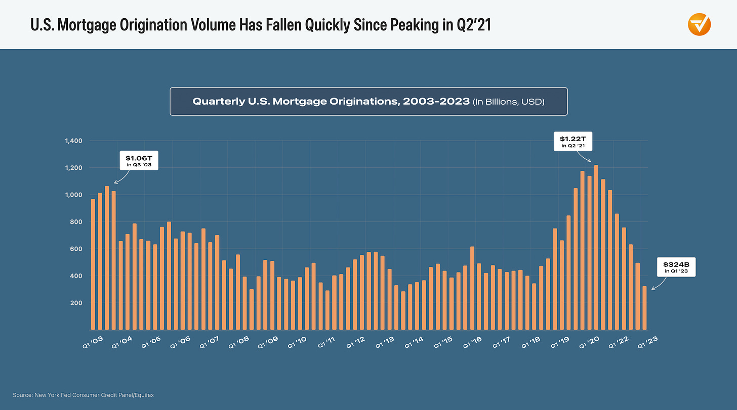 US Mortgage Origination Volume by Quarter