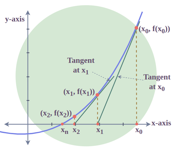Newton Raphson Method Calculation