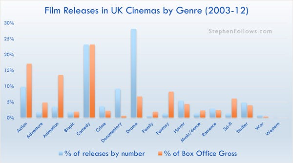 Film releases in UK cinemas by Genre 2003-12